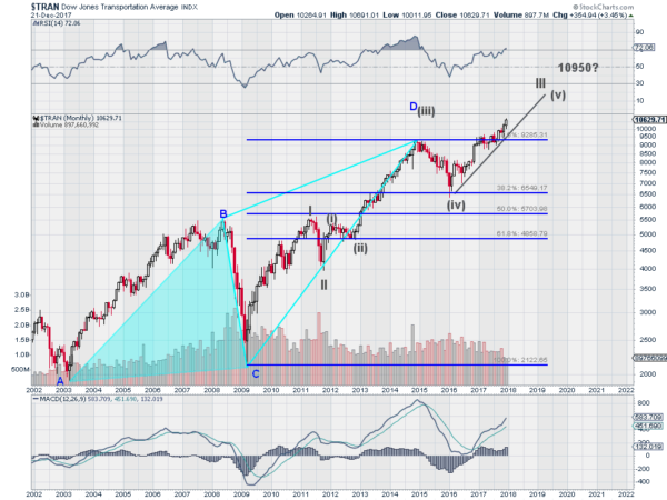 iShares Transportation Average