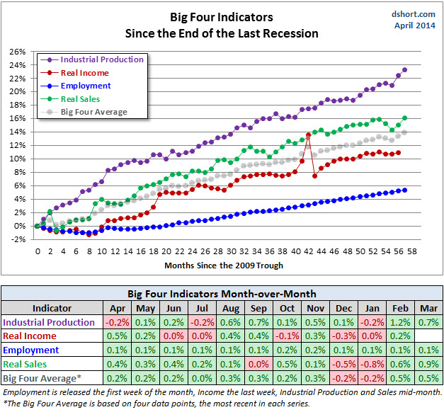 Big Four Indicators Since the End of the Last Recession