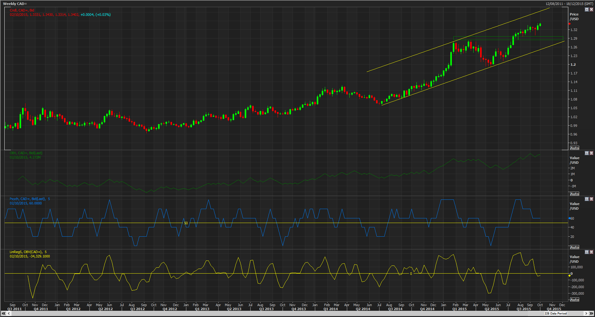 USD/CAD Weekly Chart