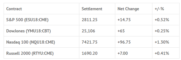 Index Futures 