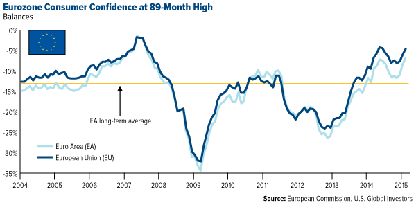 Eurozone Consumer Confidence