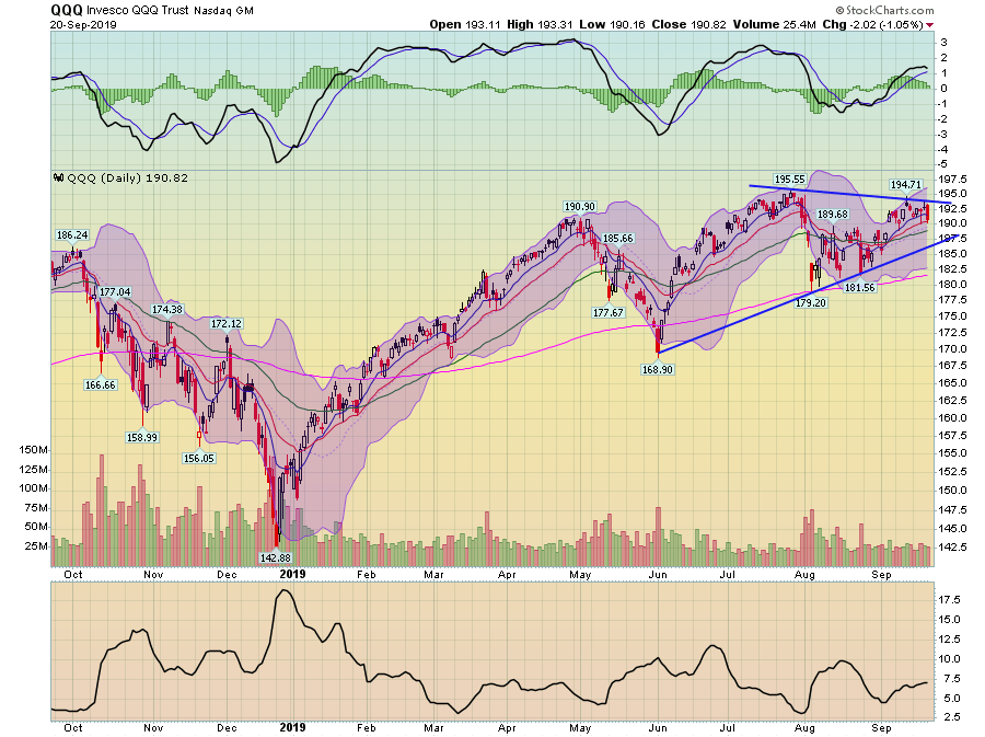 QQQ Daily Chart