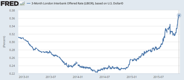 3-Month LIBOR