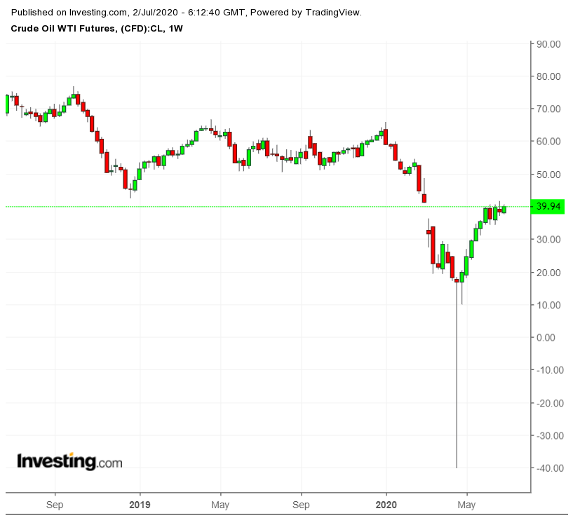 WTI Crude Futures Weekly Chart