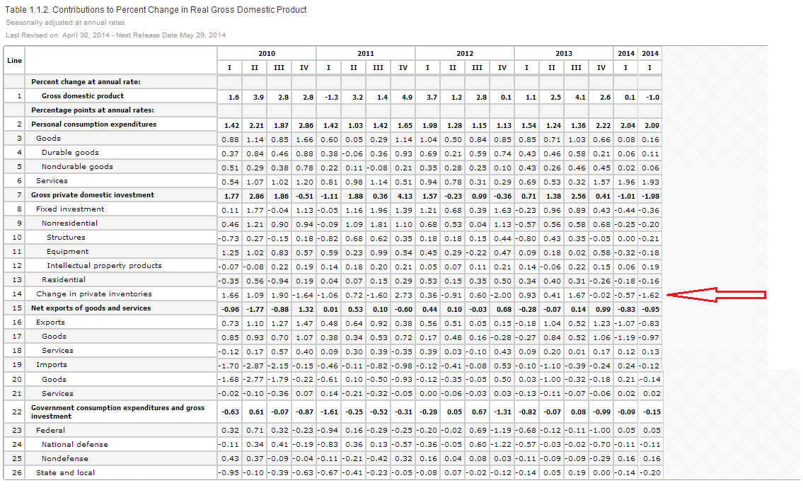 Contributions to Percent Change in Real GDP