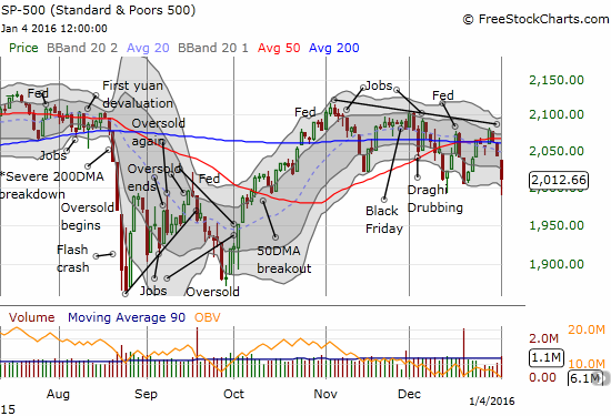 S&P 500 Chart