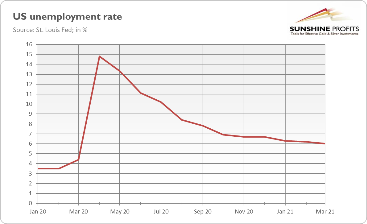 U.S. Unemployment Rate.