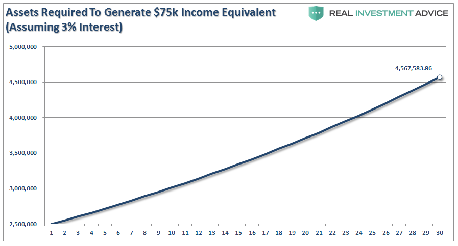 Assets Rquired To Generate $75k Income Equivalent