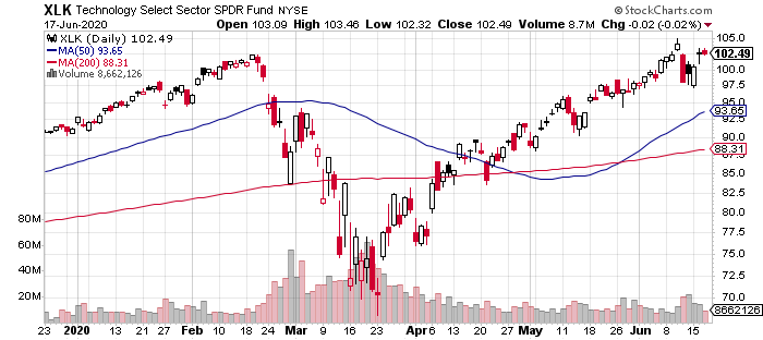 XLK Daily Chart