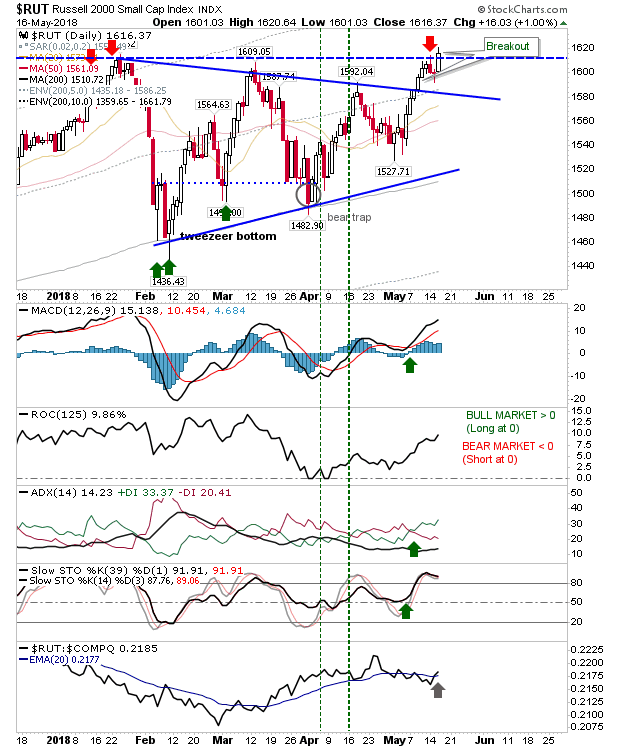 RUT Daily Chart