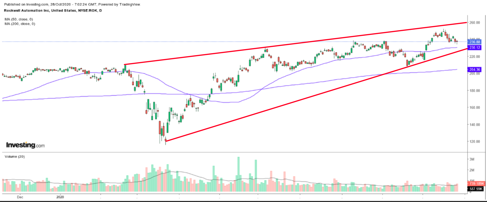 ROK Daily Chart