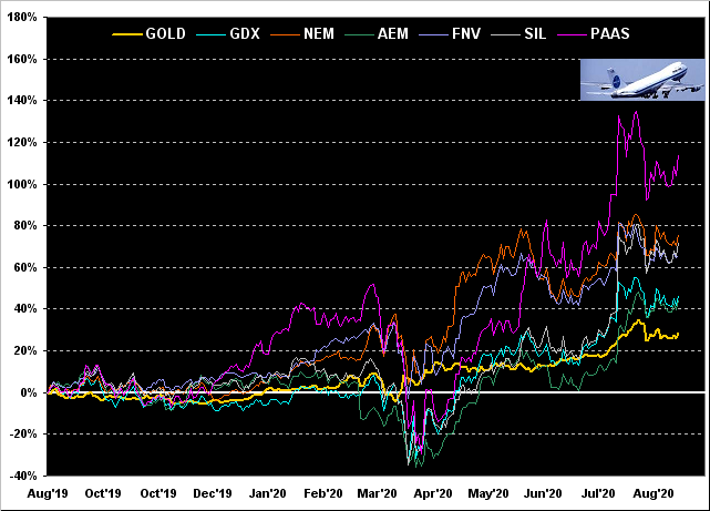 Gold Gdx Nem Aem Fnv Sil Paas Chart