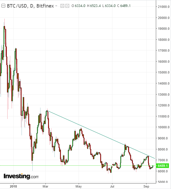 BTCUSD Daily