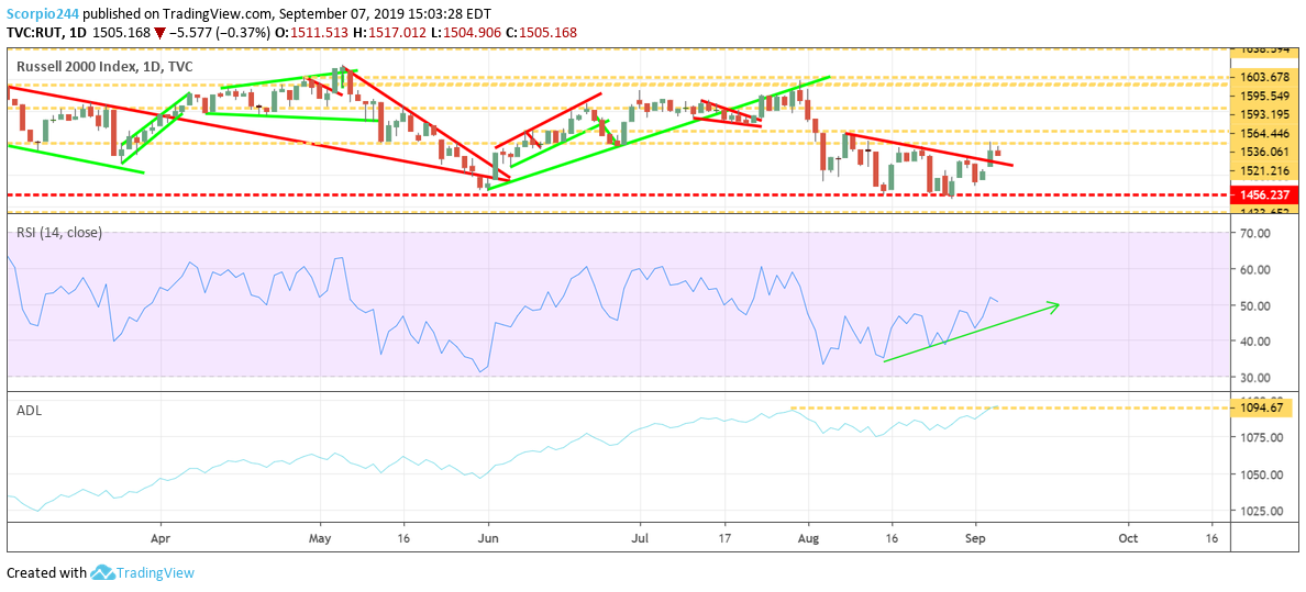 Russell 2000 Daily Chart