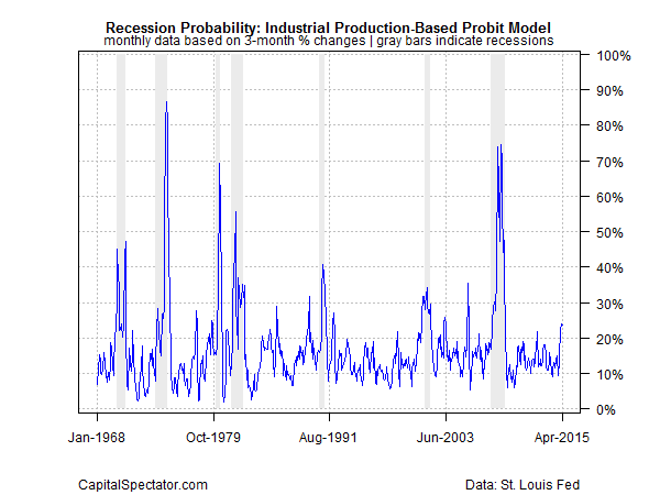 Recession Probability, 3-M Model 1968-2015