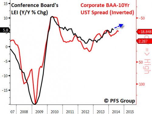 Conference Board's LEI vs 10Y UST Close-Up Snapshot 2007-Present