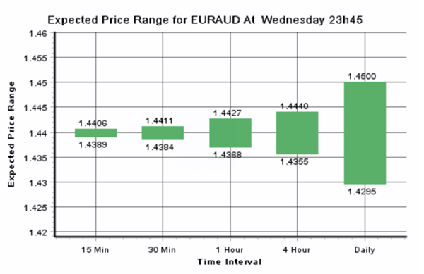 Expected Price Range for EUR/AUD