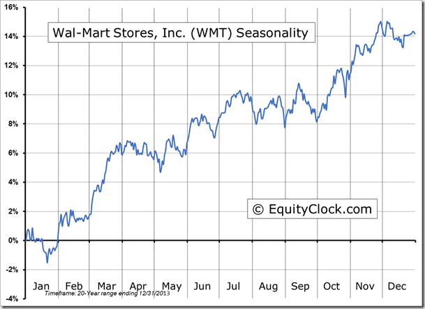 WMT Seasonality Chart