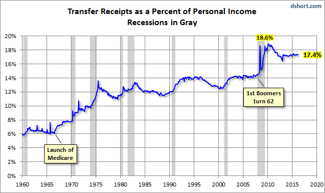 Transfer Receipts as Percent of Income