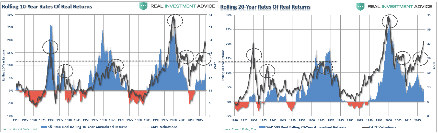 Rolling 10-Year Rates Of Real Returns