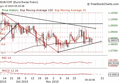 EUR/CHF Forex Daily Chart