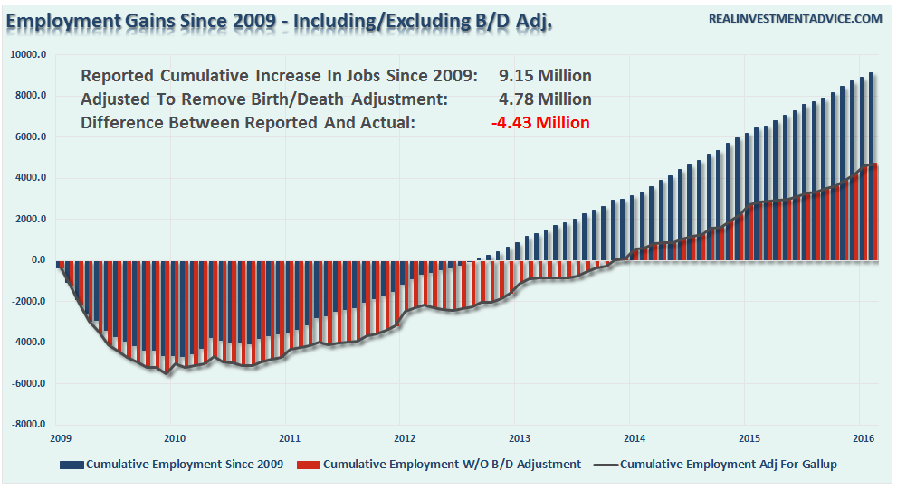 Employment Gains Since 2009