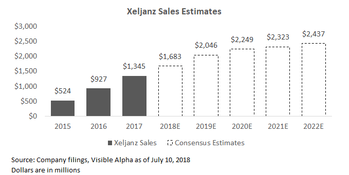 Xelijanz Sales Estimates