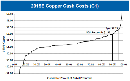 2015 Copper Cash Costs