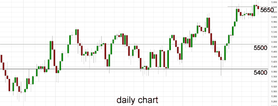 Australia 200 Daily Chart