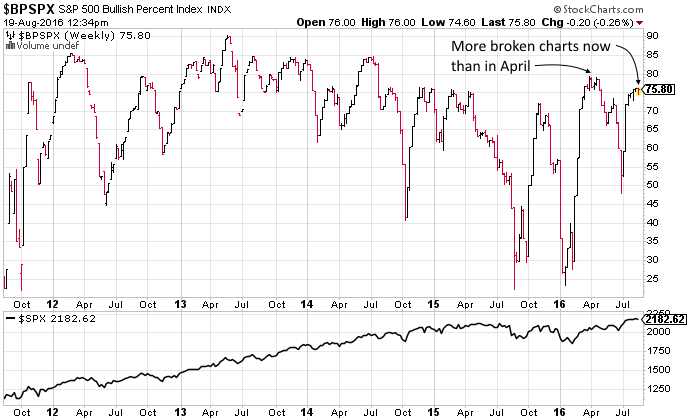 BPSPX Weekly Chart