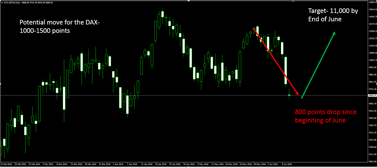 DAX Daily Chart