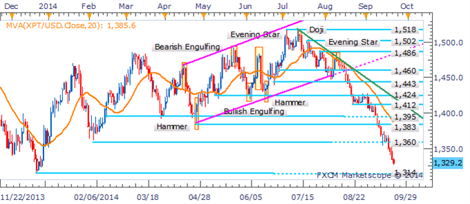 Platinum Daily Chart