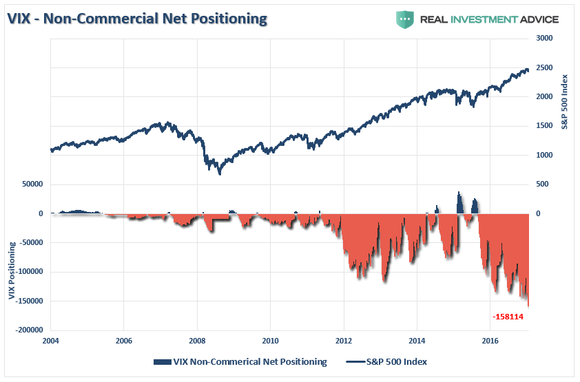 VIX - Non - Commercial Net Positioning