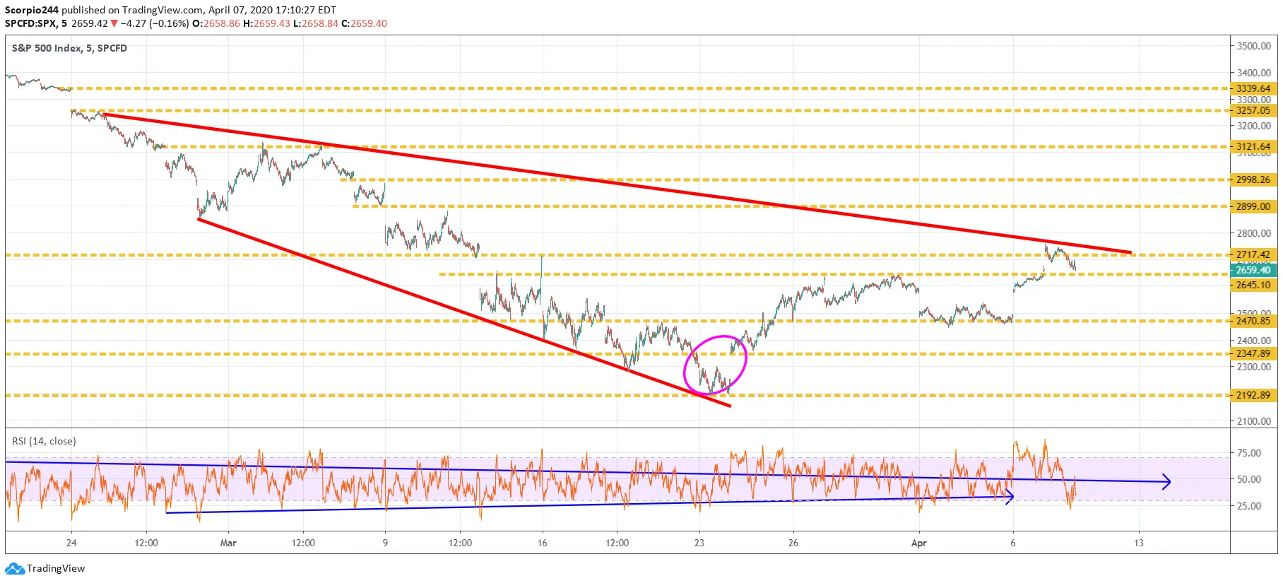 S&P 500 Index Chart