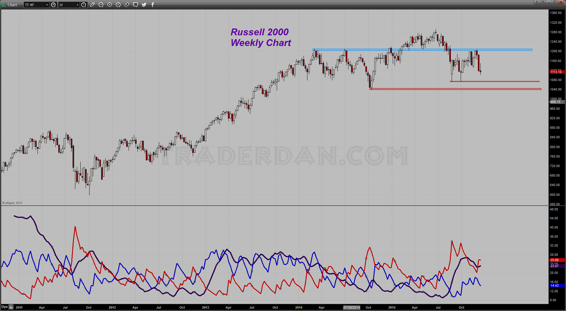 Russel 2000 Weekly Chart