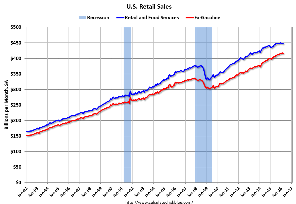 US Retail Sales 1992-2016