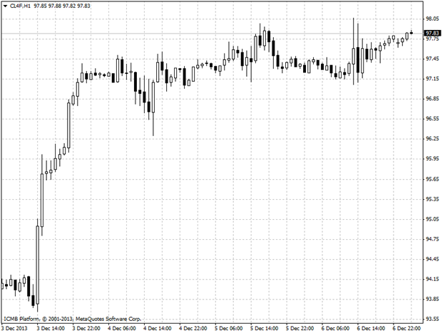 Oil Hour Chart