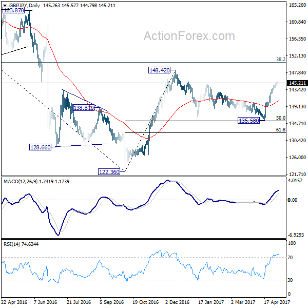 GBP/JPY Daily Chart