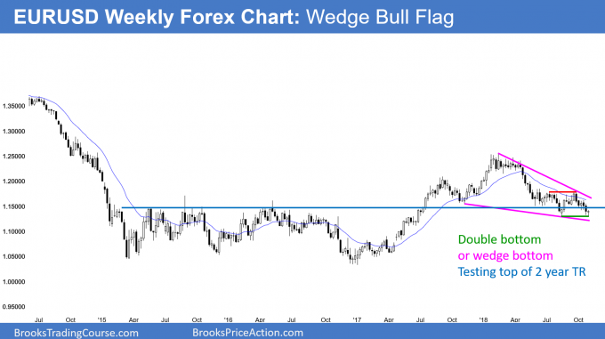 EURUSD Forex wedge bull flag and breakout test