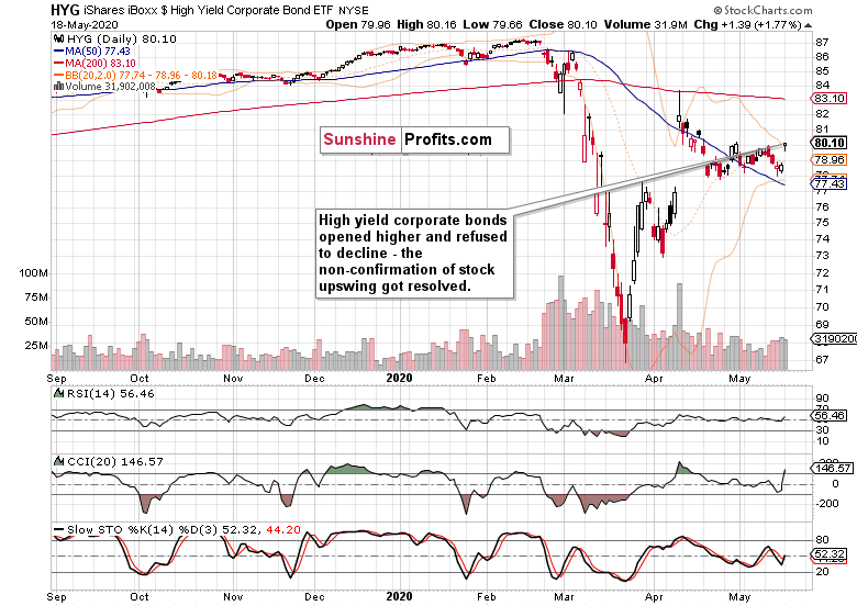 HYG Daily Chart