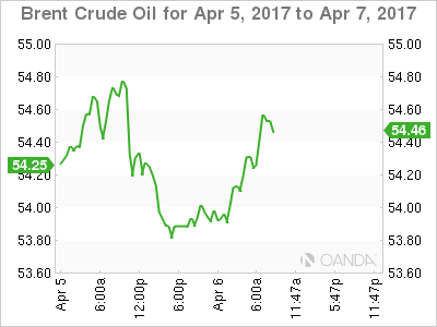 Brent Crude Oil April 5-7 Chart