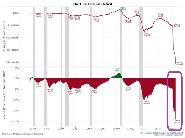 The U.S. Federal Defecit