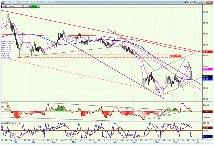 GDX (Gold miners ETF)daily