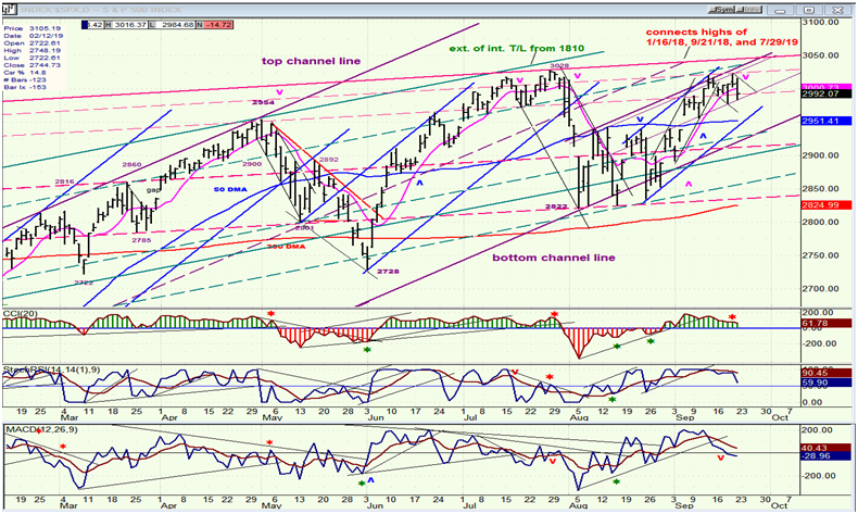 SPX Daily Chart