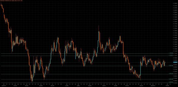 EUR/USD Chart