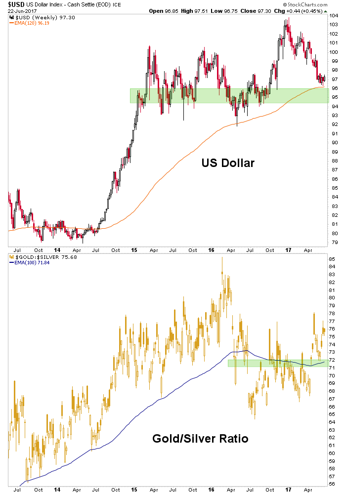 Weekly USD (top), Gold:Silver Ratio