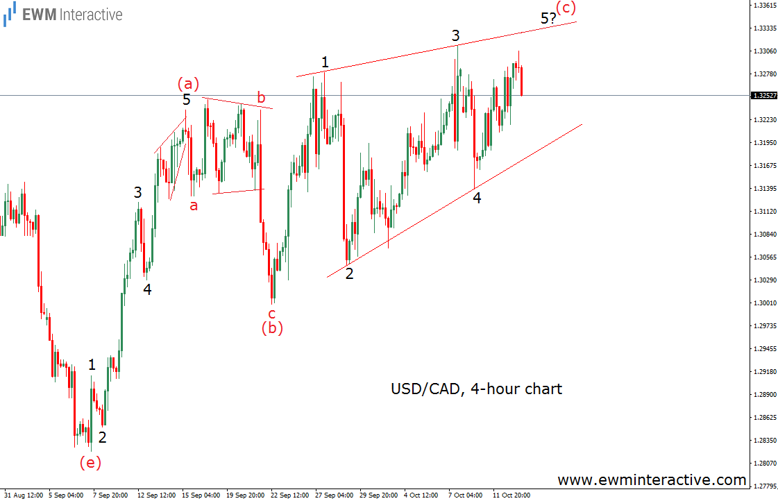 USD/CAD 4-Hour Chart