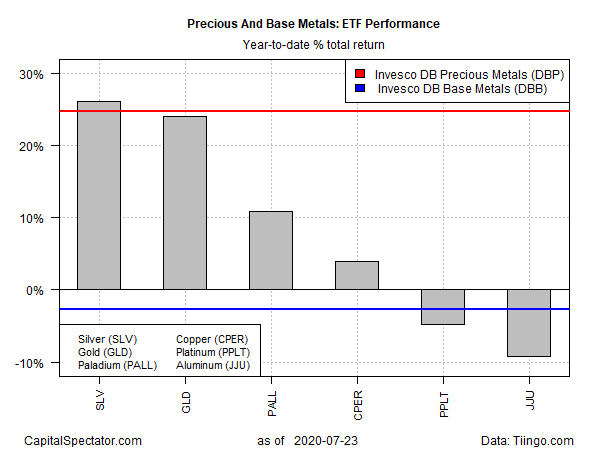 Precious And Base Metals ETF performance