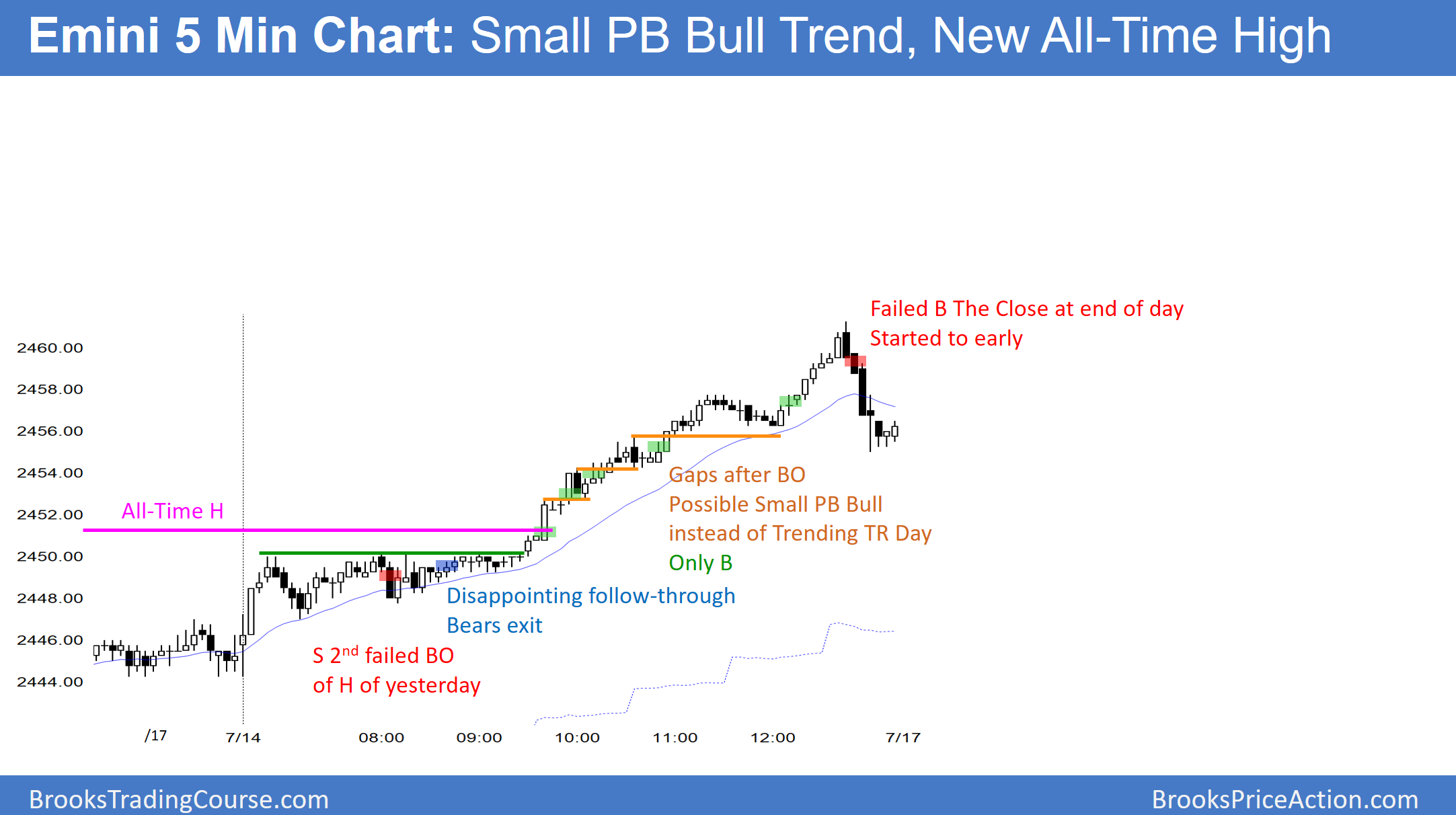 Emini 5 Min Chart