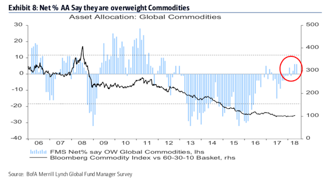 Asset Allocation: Global Commodities